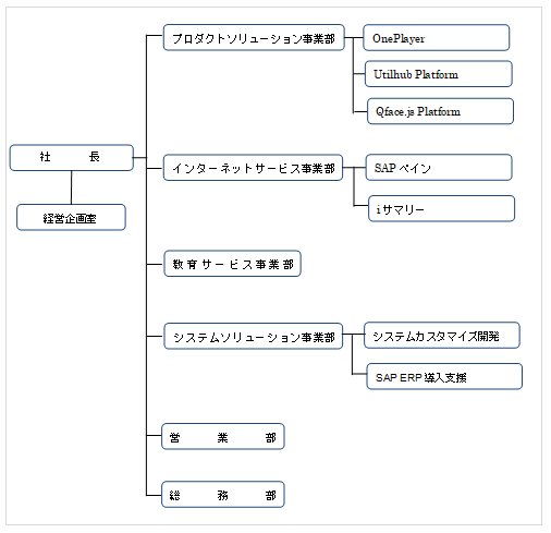 組織図